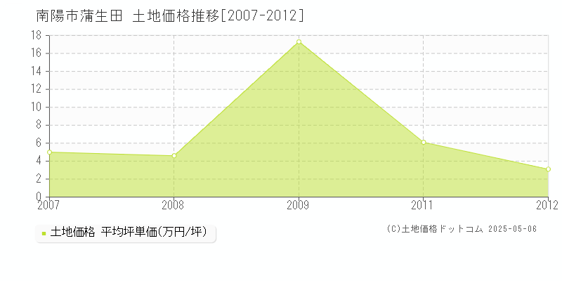 蒲生田(南陽市)の土地価格推移グラフ(坪単価)[2007-2012年]