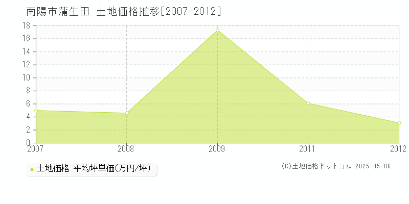 南陽市蒲生田の土地価格推移グラフ 