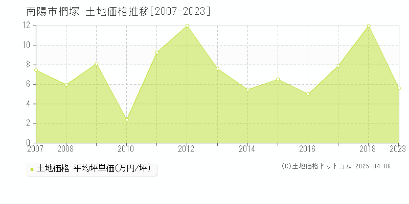 南陽市椚塚の土地価格推移グラフ 