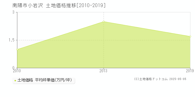 小岩沢(南陽市)の土地価格推移グラフ(坪単価)[2010-2019年]