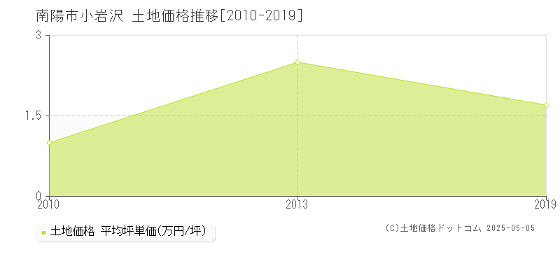 南陽市小岩沢の土地価格推移グラフ 