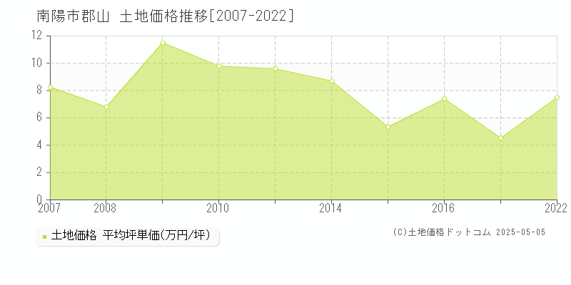 郡山(南陽市)の土地価格推移グラフ(坪単価)[2007-2022年]