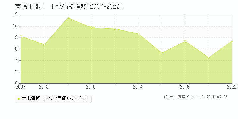 南陽市郡山の土地価格推移グラフ 