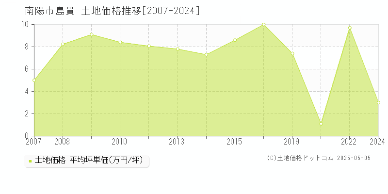 島貫(南陽市)の土地価格推移グラフ(坪単価)[2007-2024年]