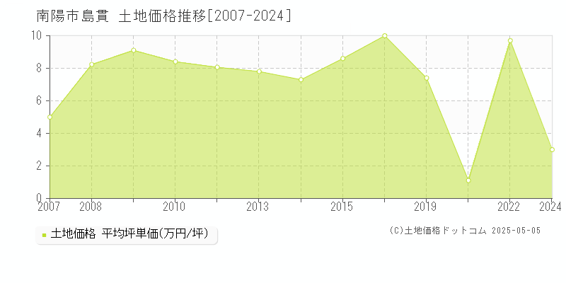 南陽市島貫の土地価格推移グラフ 