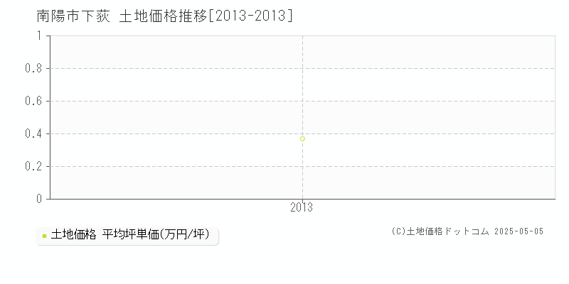 南陽市下荻の土地価格推移グラフ 