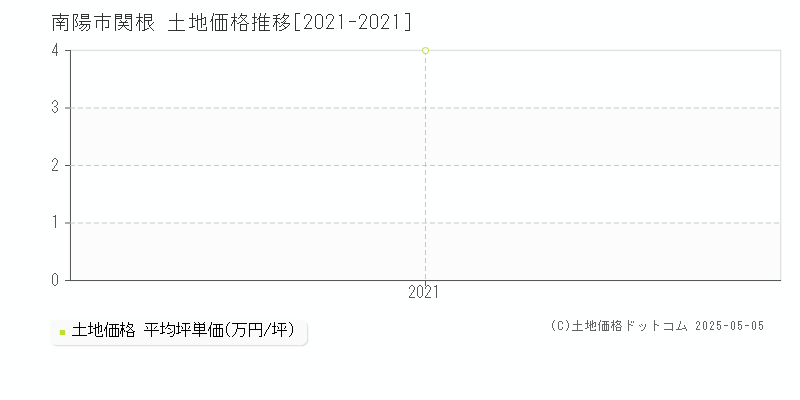 南陽市関根の土地価格推移グラフ 