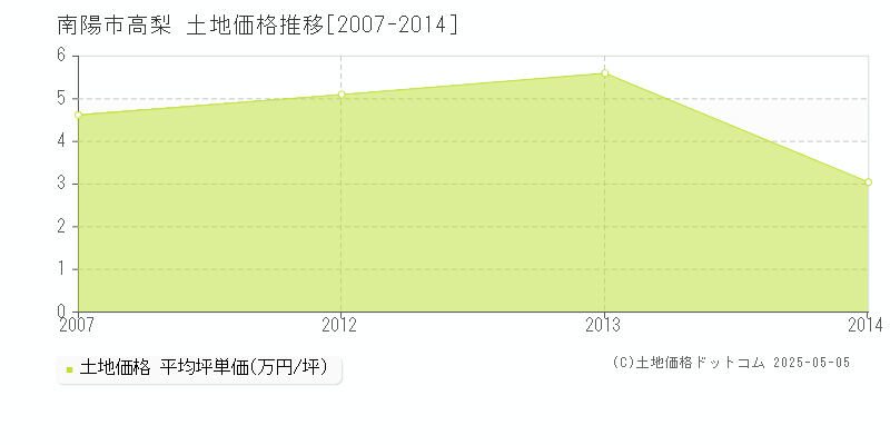 高梨(南陽市)の土地価格推移グラフ(坪単価)[2007-2014年]