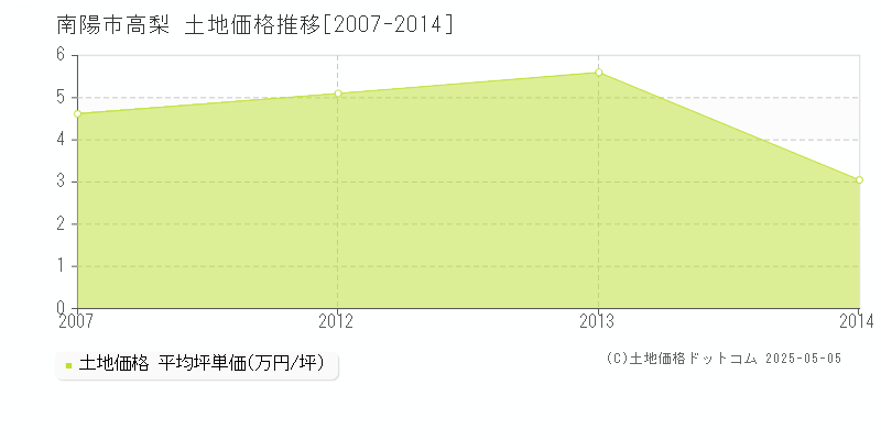 南陽市高梨の土地価格推移グラフ 