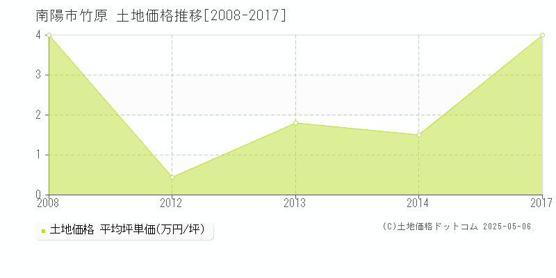 竹原(南陽市)の土地価格推移グラフ(坪単価)[2008-2017年]