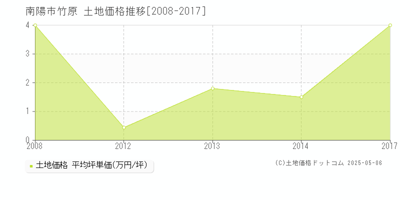 南陽市竹原の土地価格推移グラフ 