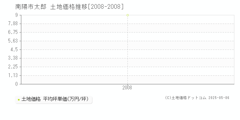 南陽市太郎の土地価格推移グラフ 