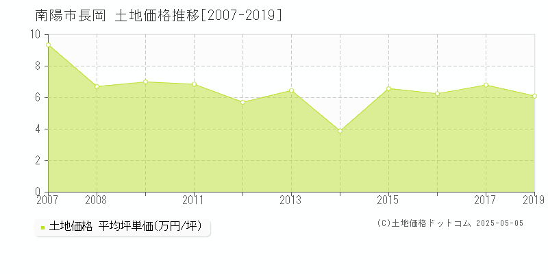 長岡(南陽市)の土地価格推移グラフ(坪単価)[2007-2019年]