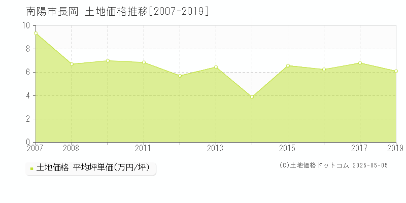 南陽市長岡の土地価格推移グラフ 