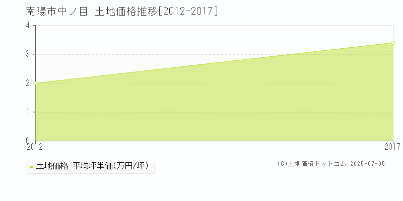 南陽市中ノ目の土地価格推移グラフ 