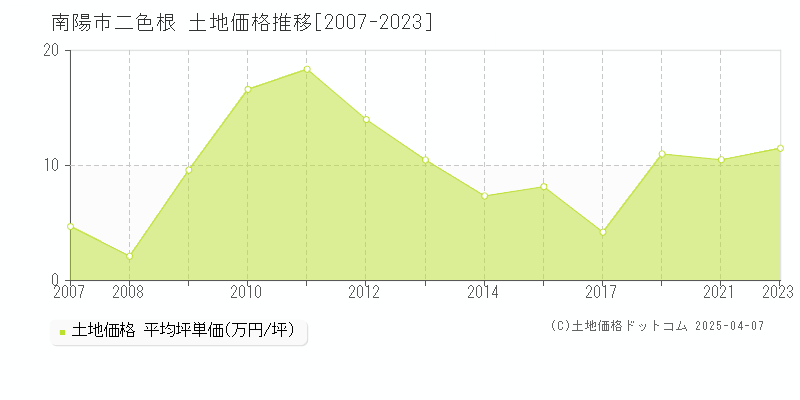 南陽市二色根の土地取引事例推移グラフ 