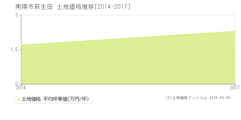 萩生田(南陽市)の土地価格推移グラフ(坪単価)[2014-2017年]