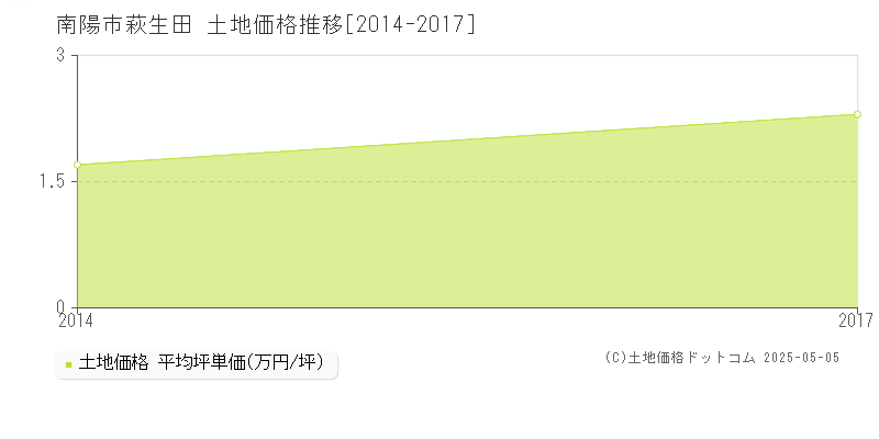 南陽市萩生田の土地価格推移グラフ 