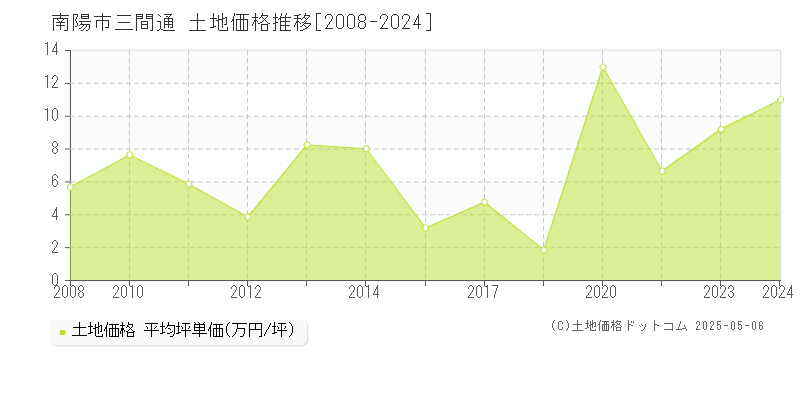 三間通(南陽市)の土地価格推移グラフ(坪単価)[2008-2024年]
