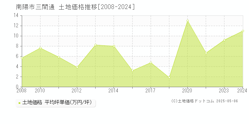 南陽市三間通の土地価格推移グラフ 