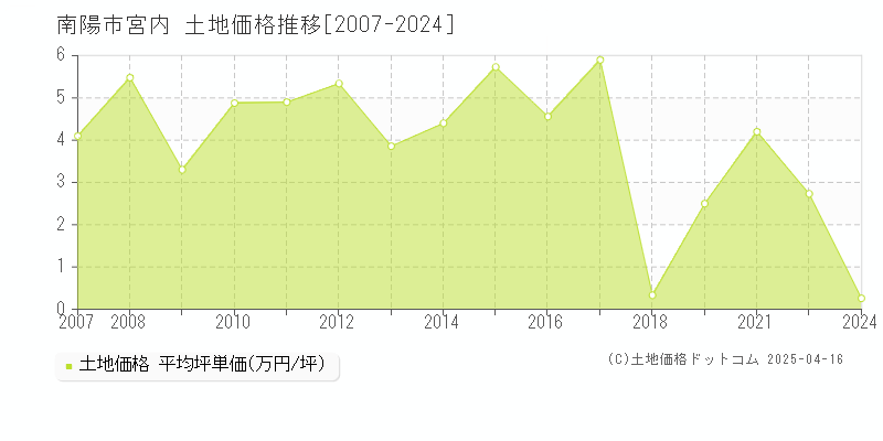 南陽市宮内の土地価格推移グラフ 