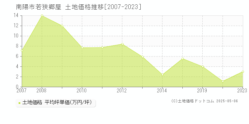 若狭郷屋(南陽市)の土地価格推移グラフ(坪単価)[2007-2023年]