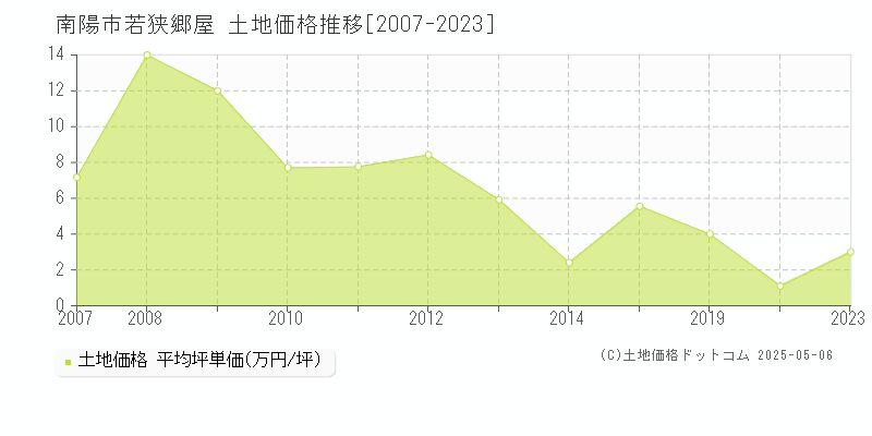 南陽市若狭郷屋の土地価格推移グラフ 