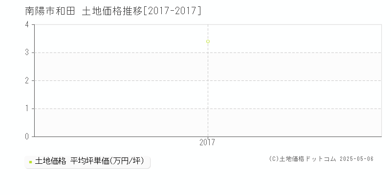 南陽市和田の土地価格推移グラフ 