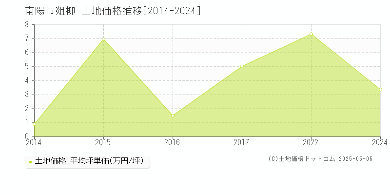 爼柳(南陽市)の土地価格推移グラフ(坪単価)[2014-2024年]