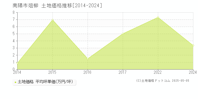 南陽市爼柳の土地取引事例推移グラフ 