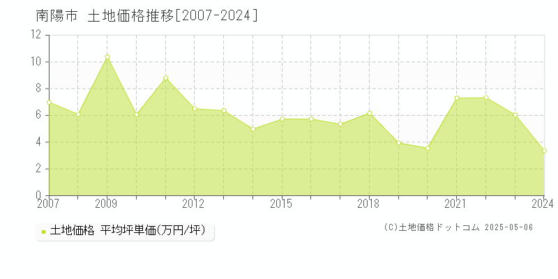 南陽市(山形県)の土地価格推移グラフ(坪単価)[2007-2024年]
