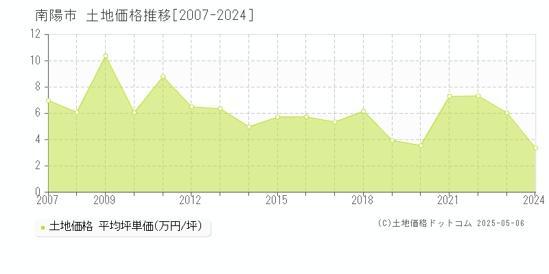 南陽市全域の土地取引事例推移グラフ 