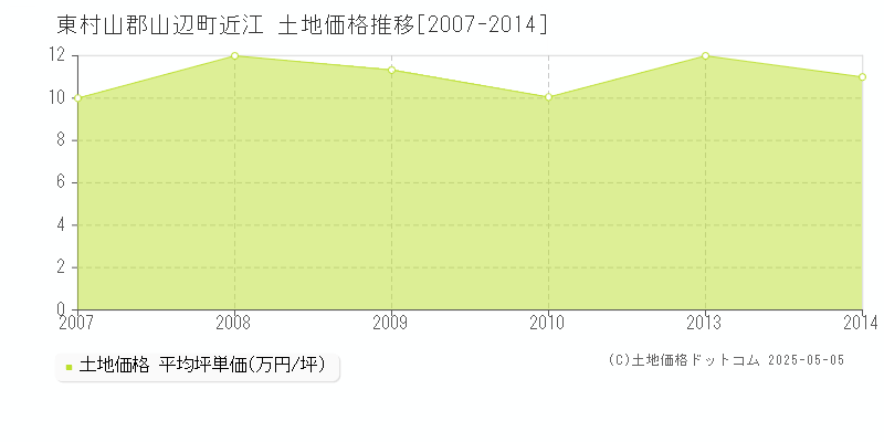 近江(東村山郡山辺町)の土地価格推移グラフ(坪単価)[2007-2014年]