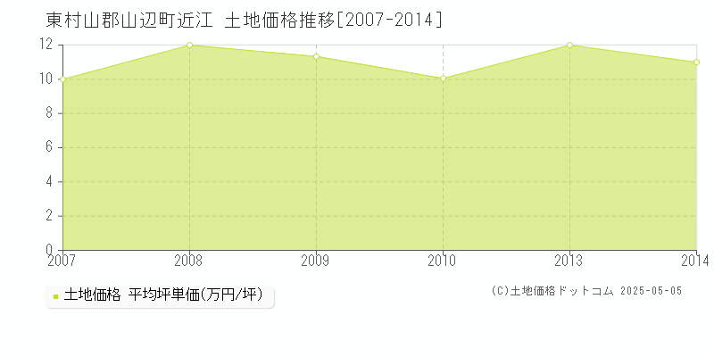 東村山郡山辺町近江の土地価格推移グラフ 