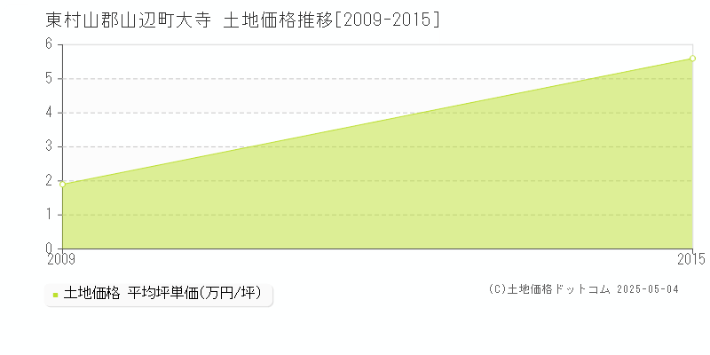 大寺(東村山郡山辺町)の土地価格推移グラフ(坪単価)[2009-2015年]