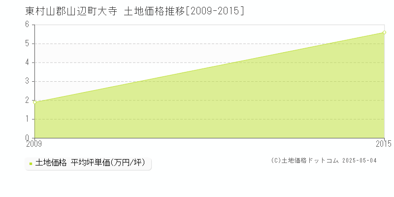 東村山郡山辺町大寺の土地価格推移グラフ 