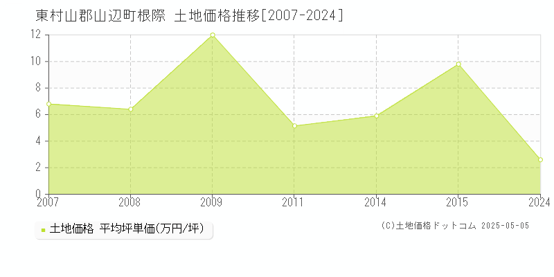 根際(東村山郡山辺町)の土地価格推移グラフ(坪単価)[2007-2024年]