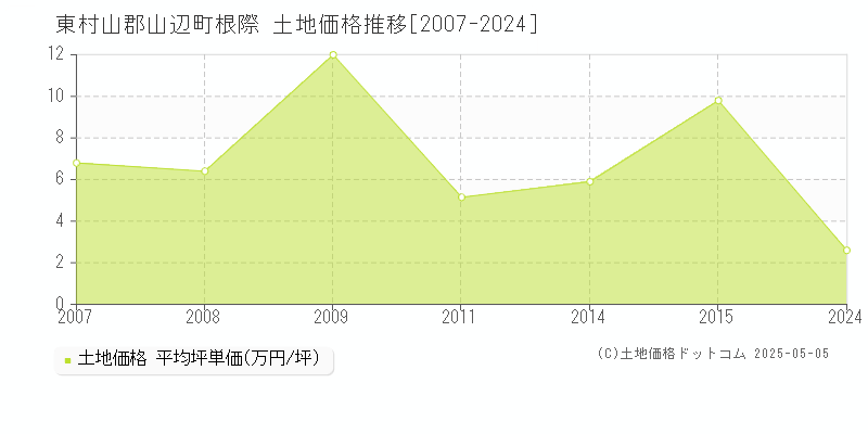 東村山郡山辺町根際の土地価格推移グラフ 