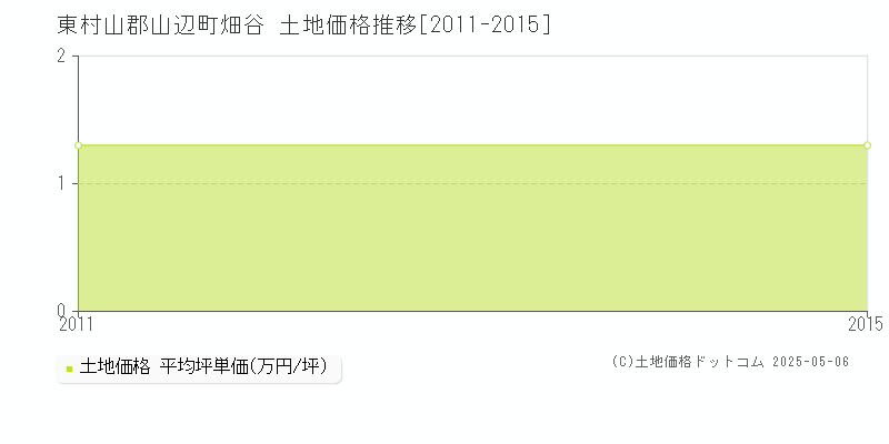 畑谷(東村山郡山辺町)の土地価格推移グラフ(坪単価)[2011-2015年]