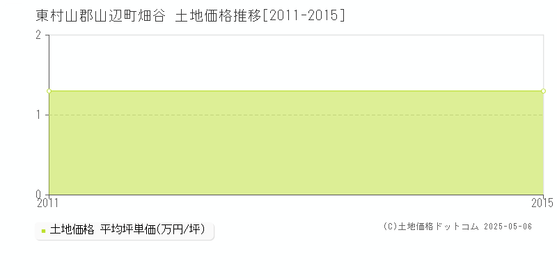 東村山郡山辺町畑谷の土地価格推移グラフ 