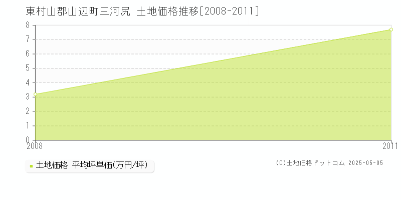 三河尻(東村山郡山辺町)の土地価格推移グラフ(坪単価)[2008-2011年]