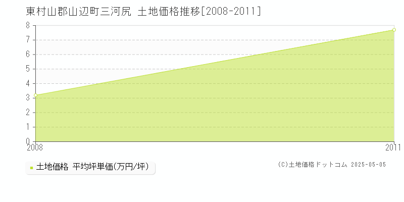 東村山郡山辺町三河尻の土地価格推移グラフ 