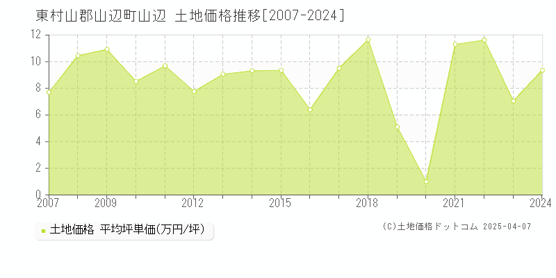 東村山郡山辺町山辺の土地価格推移グラフ 