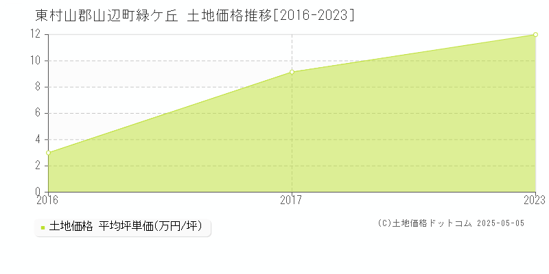 緑ケ丘(東村山郡山辺町)の土地価格推移グラフ(坪単価)[2016-2023年]