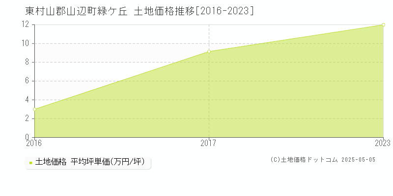 東村山郡山辺町緑ケ丘の土地取引価格推移グラフ 