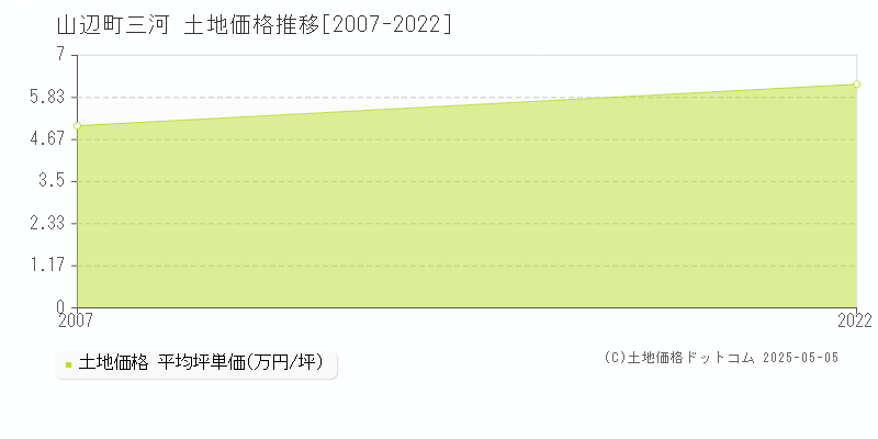 三河(山辺町)の土地価格推移グラフ(坪単価)[2007-2022年]