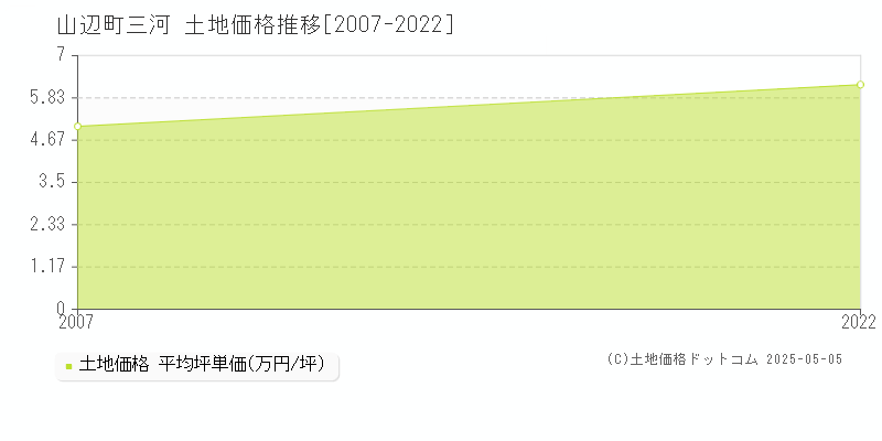 東村山郡山辺町三河の土地価格推移グラフ 