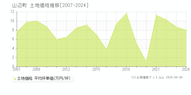 山辺町(山形県)の土地価格推移グラフ(坪単価)[2007-2024年]