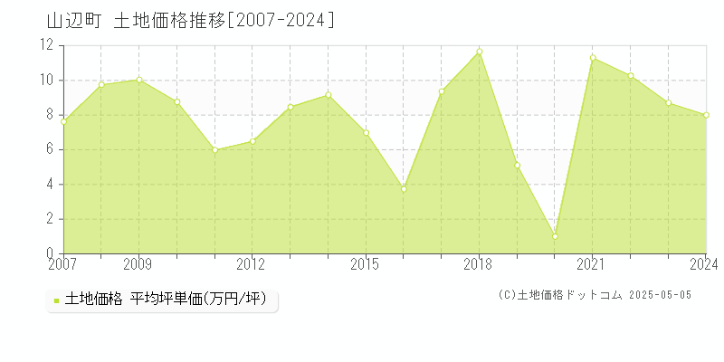 東村山郡山辺町全域の土地価格推移グラフ 