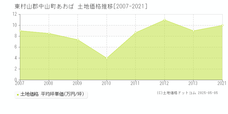 あおば(東村山郡中山町)の土地価格推移グラフ(坪単価)[2007-2021年]